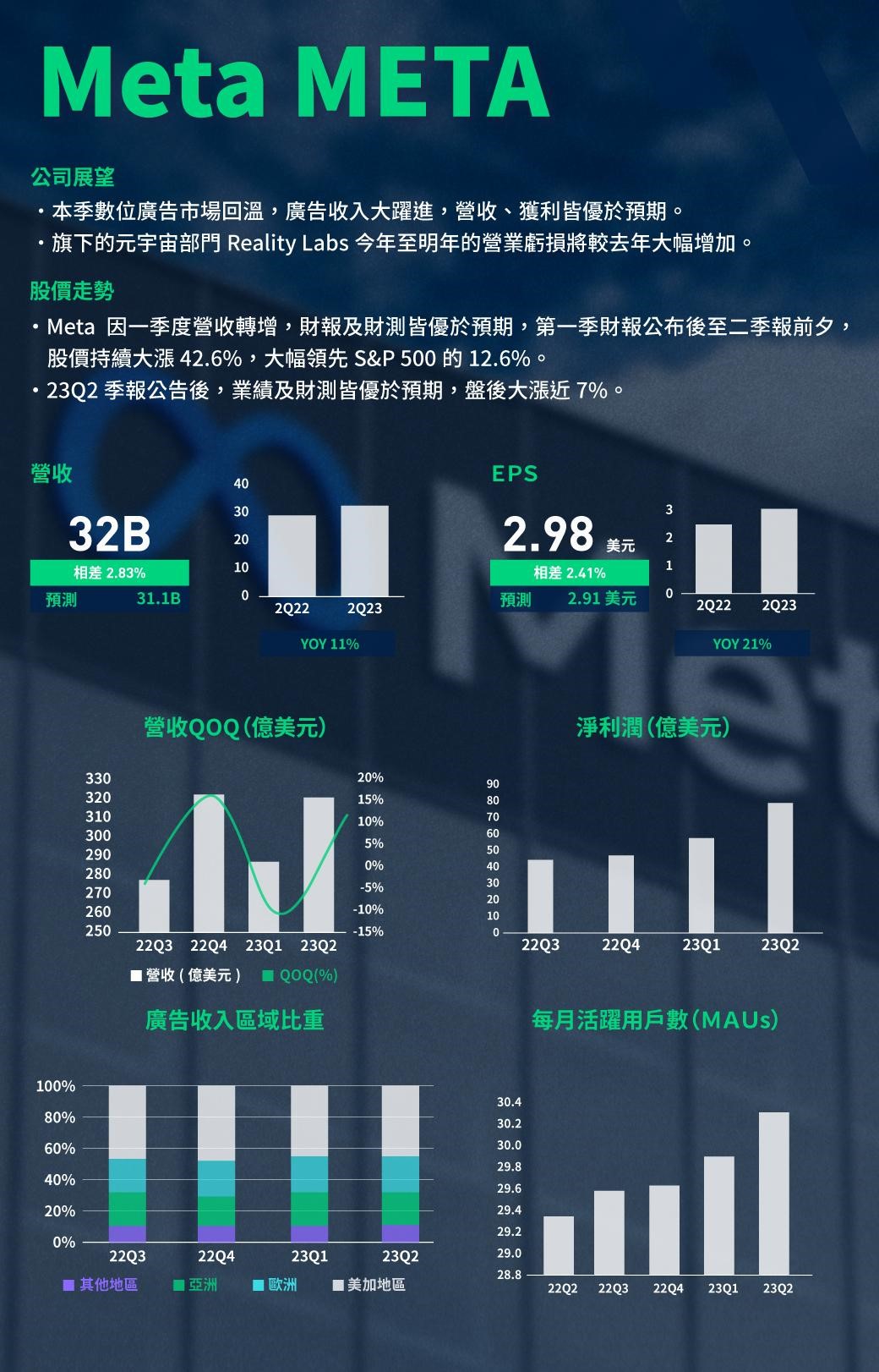 Meta Q2財報