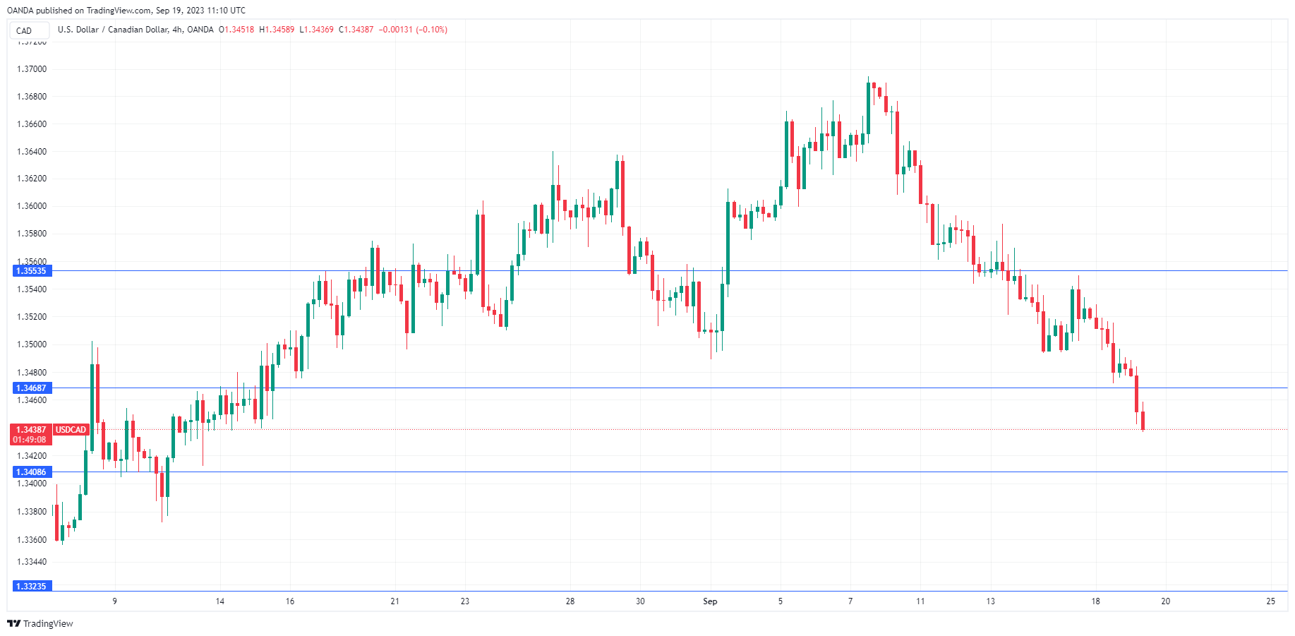 USD/CAD走勢圖