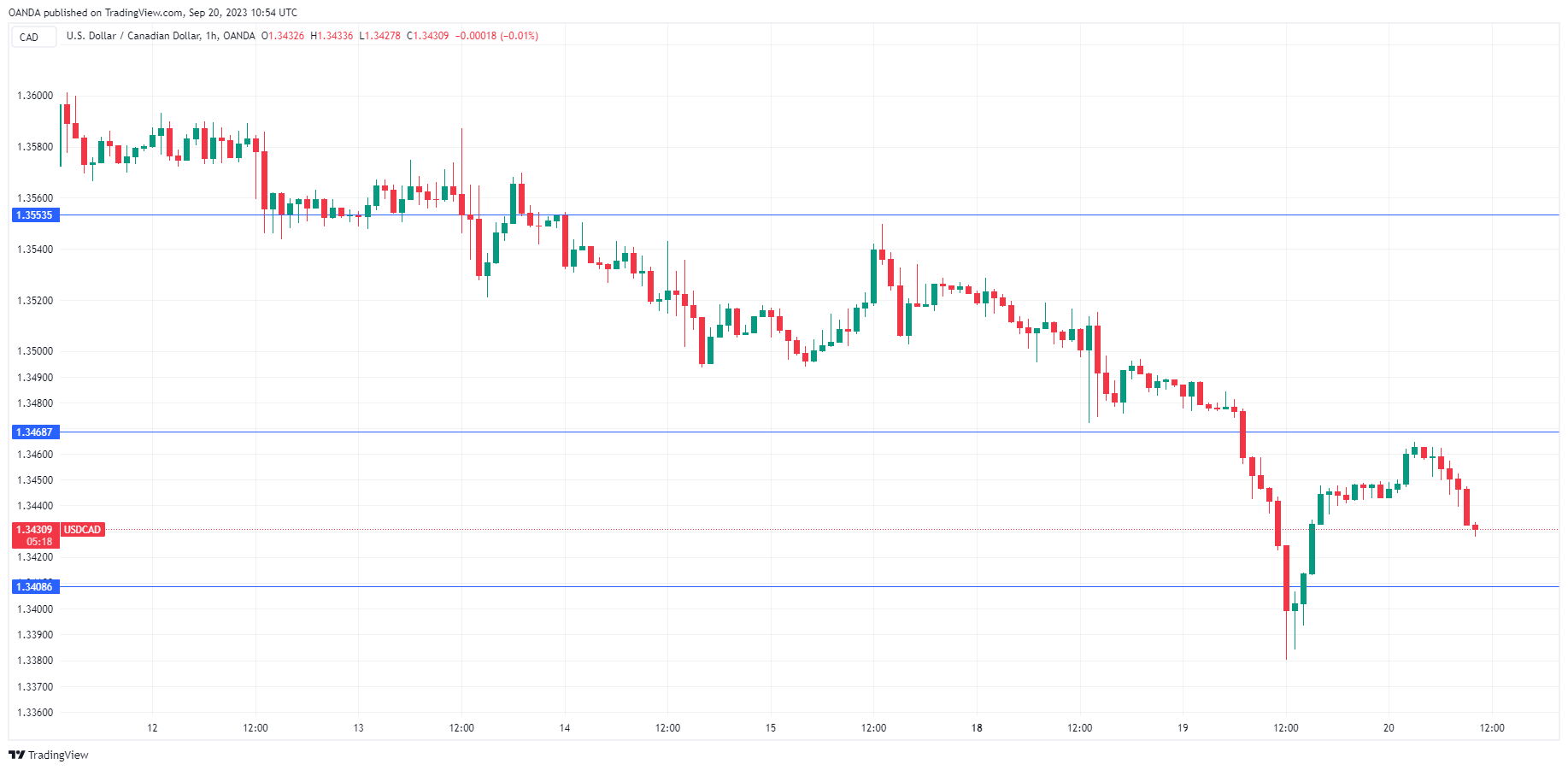 USD/CAD走勢圖