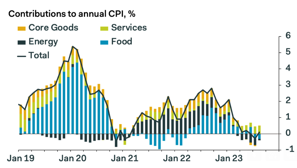 中國8月份CPI