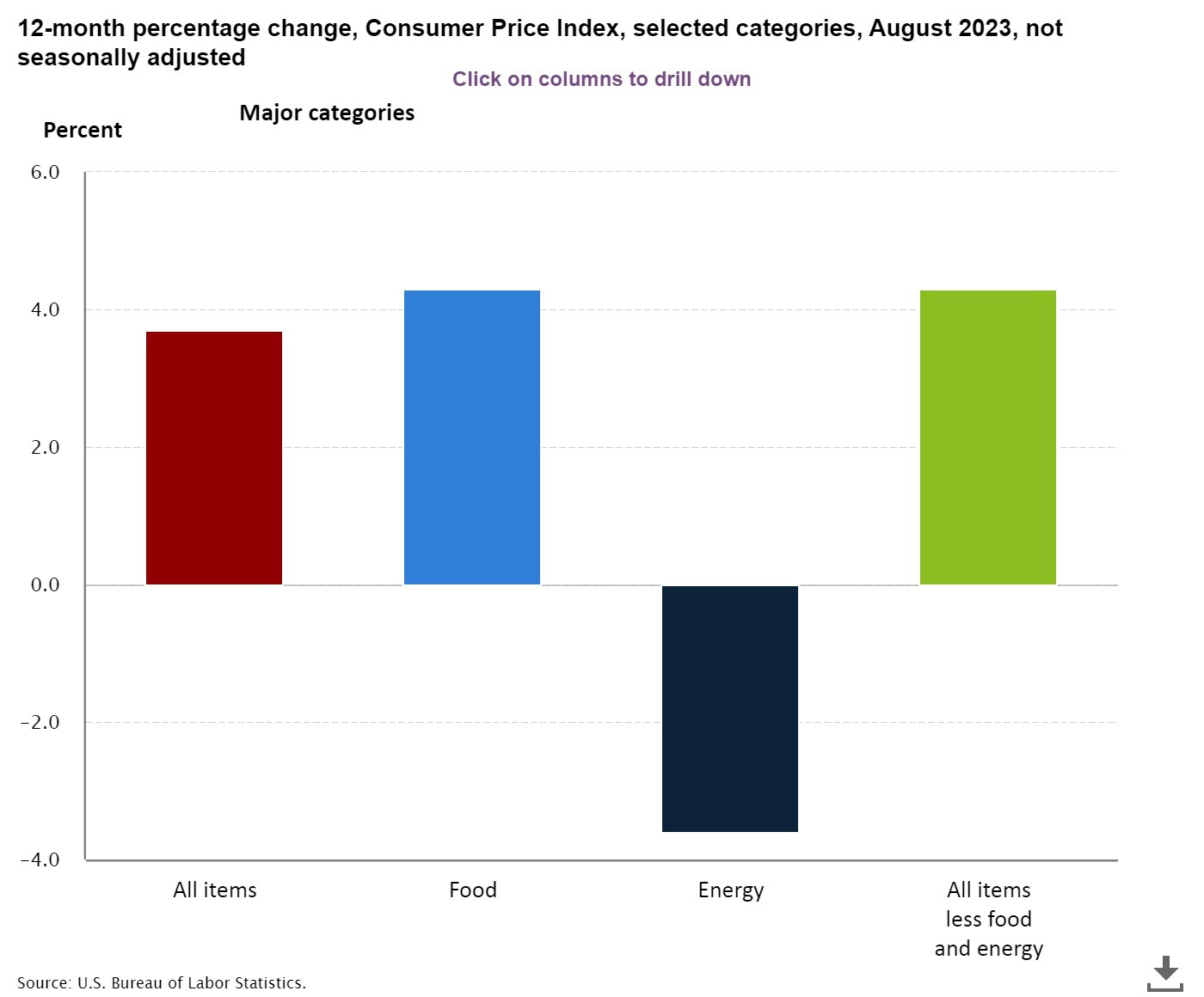 美國 8 月 CPI