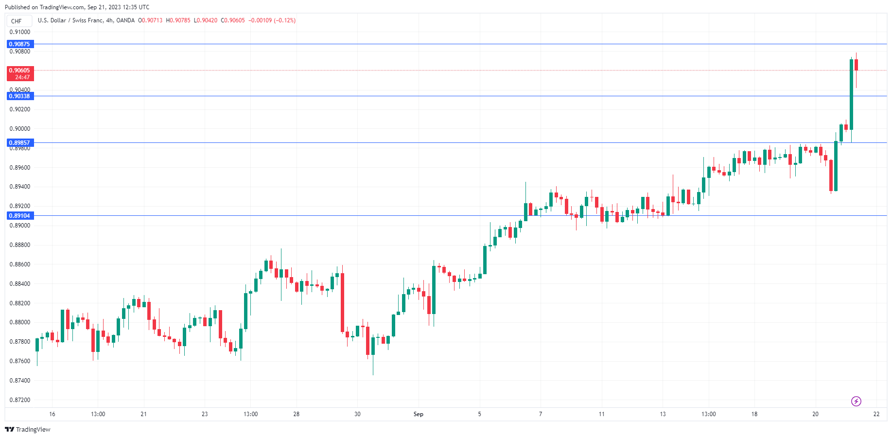 USD/CHF走勢圖