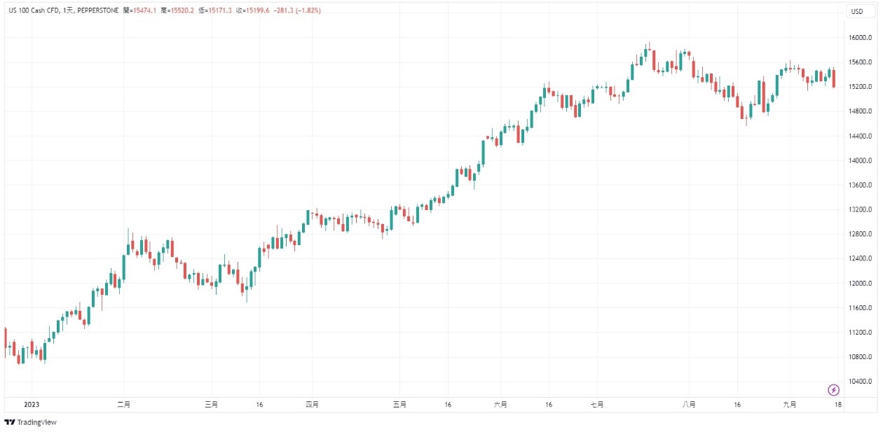 Nasdaq 100 日線走勢圖