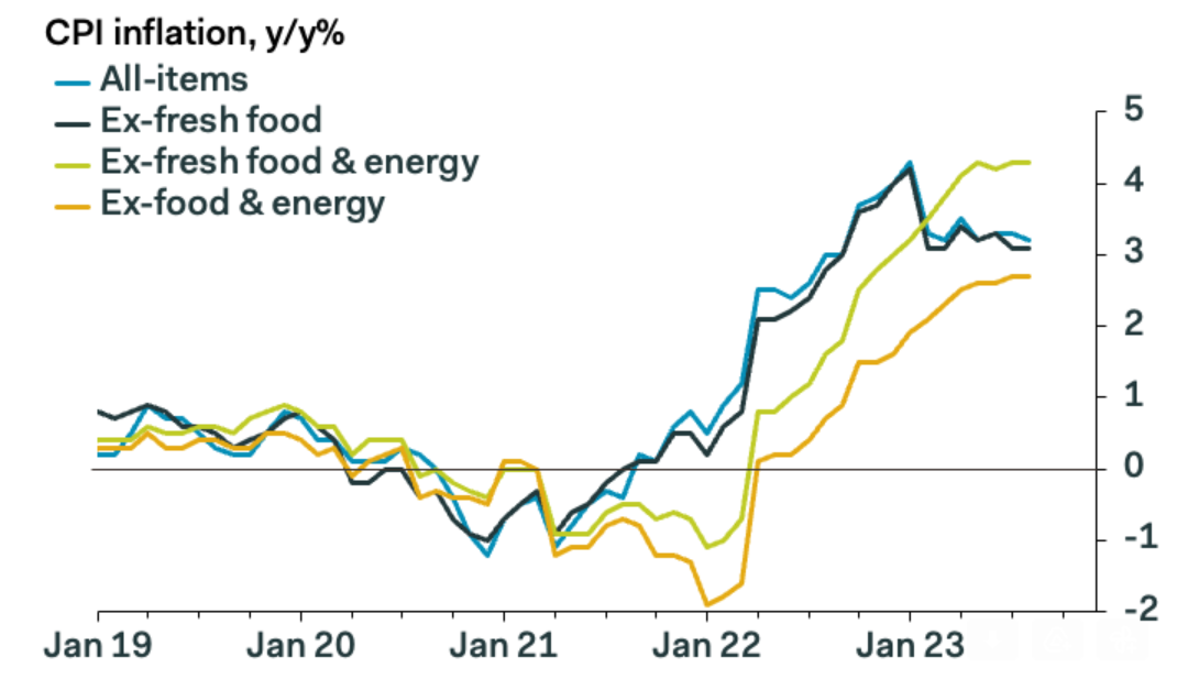 日本CPI