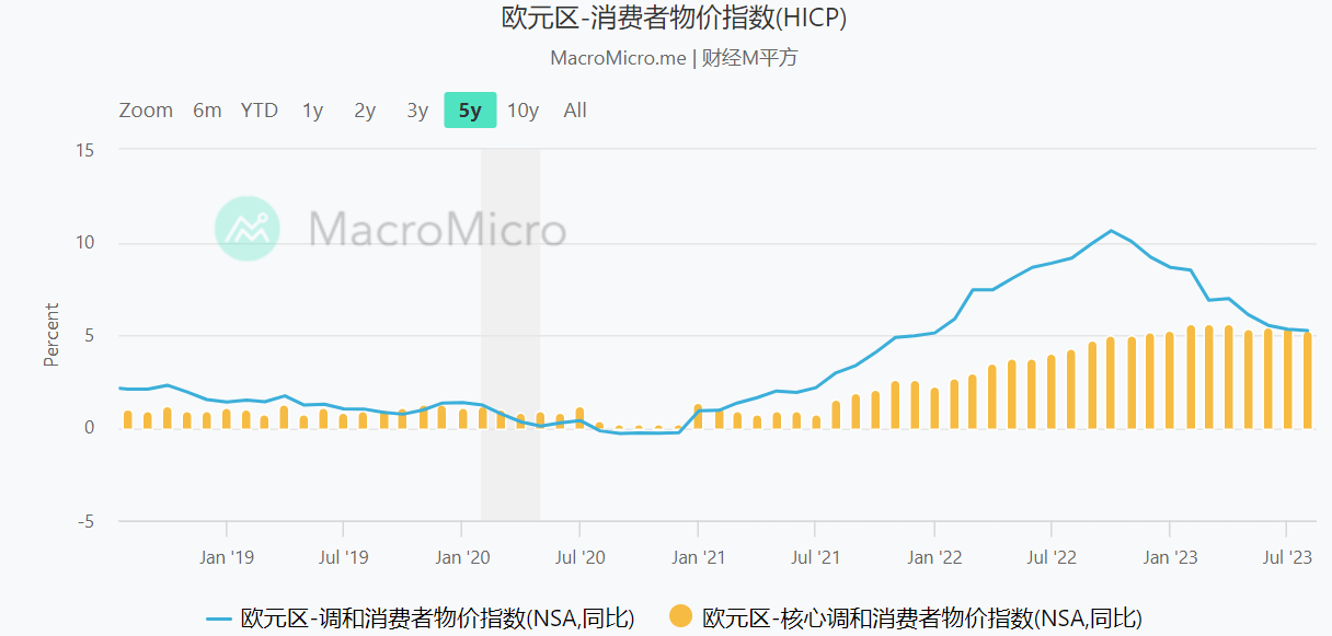 歐元區調與消費者物價指數（HICP）