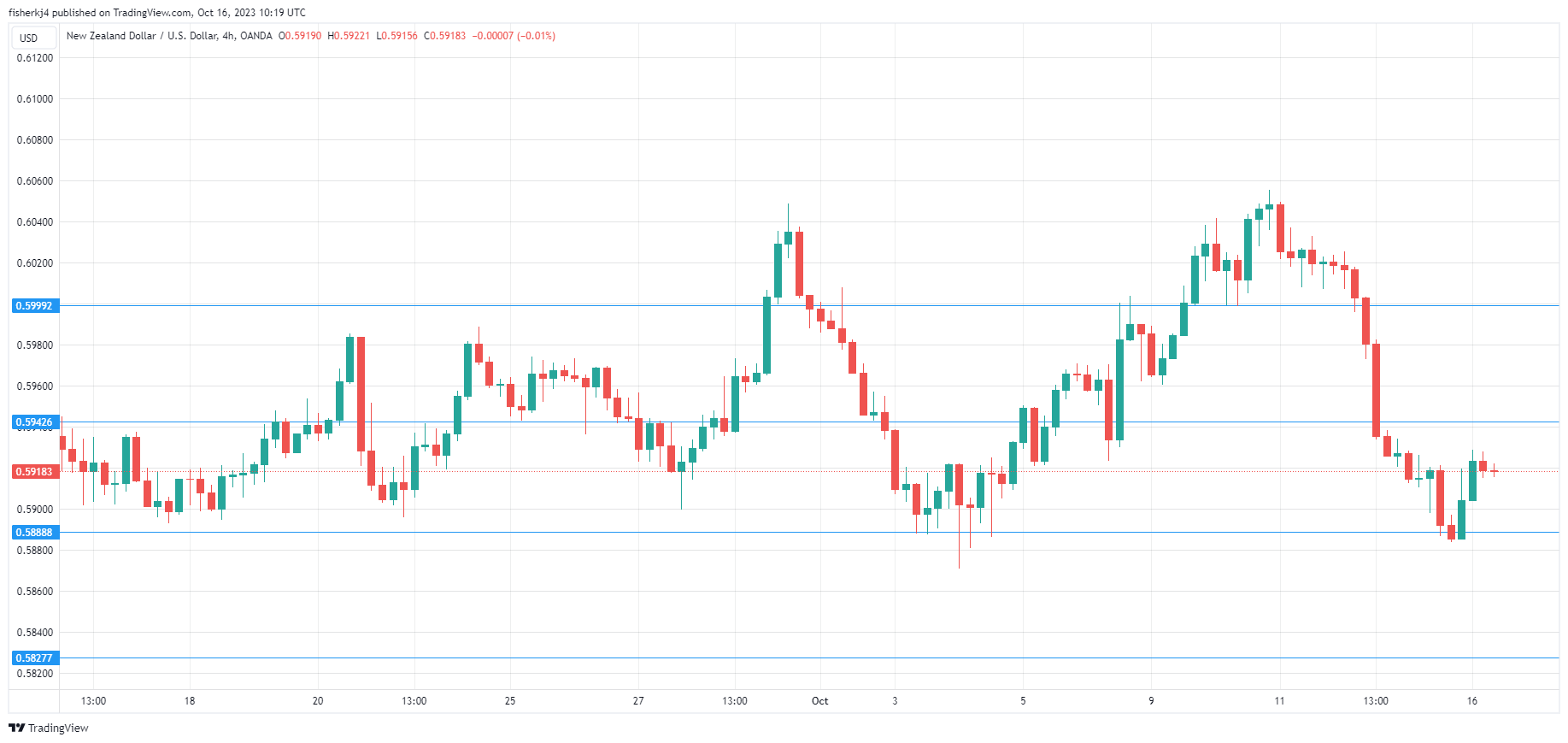 NZD/USD走勢圖