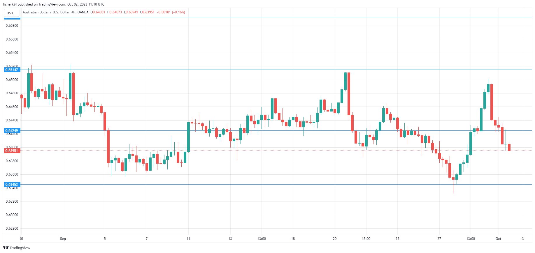 AUD/USD走勢圖