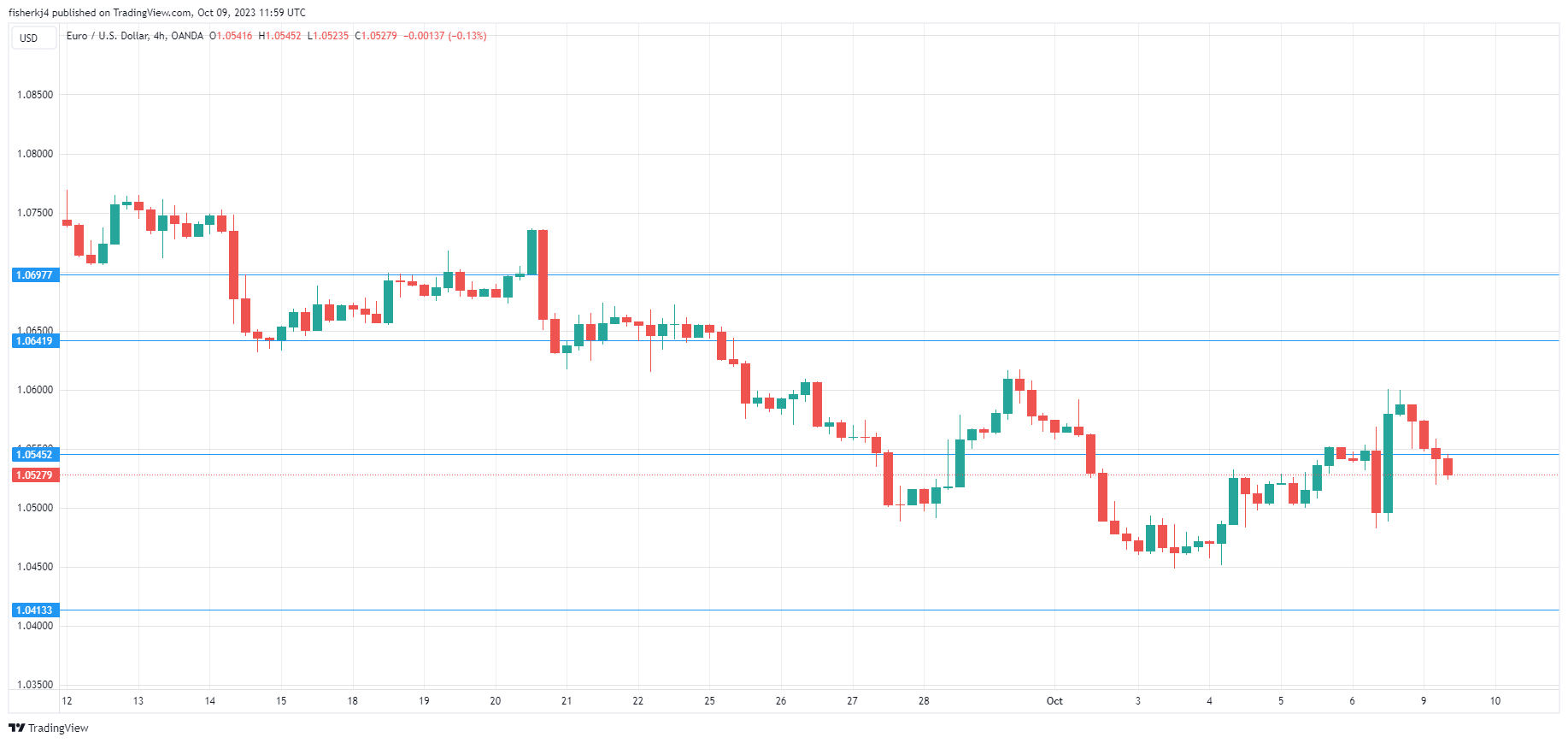 EUR/USD走勢圖