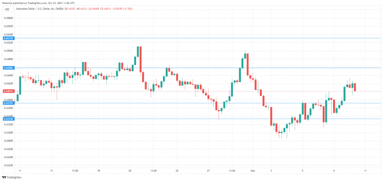 AUD/USD走勢圖