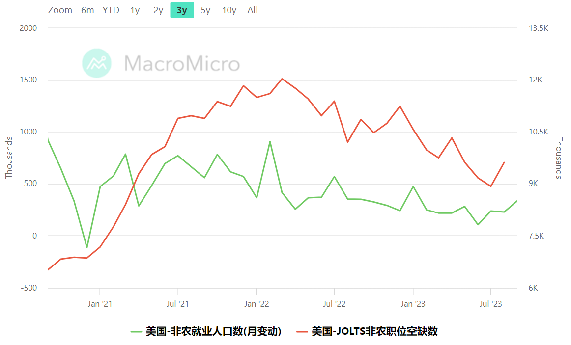 美國非農就業人數