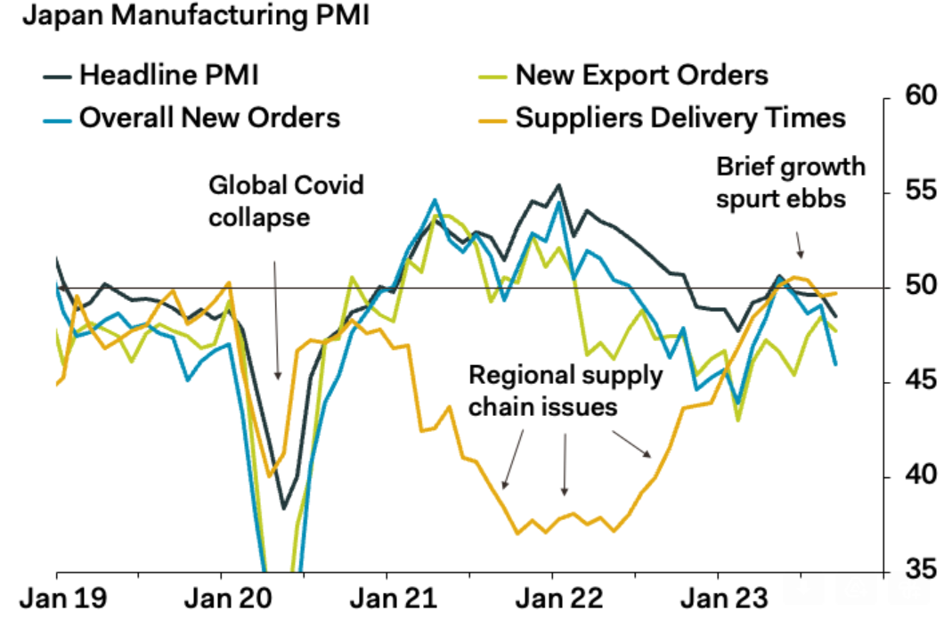 日本9月製造業PMI