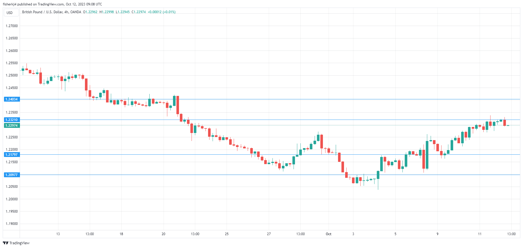 GBP/USD走勢圖