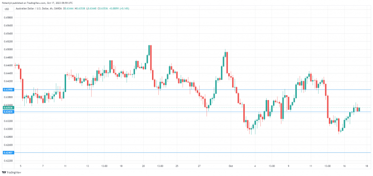 AUD/USD走勢圖