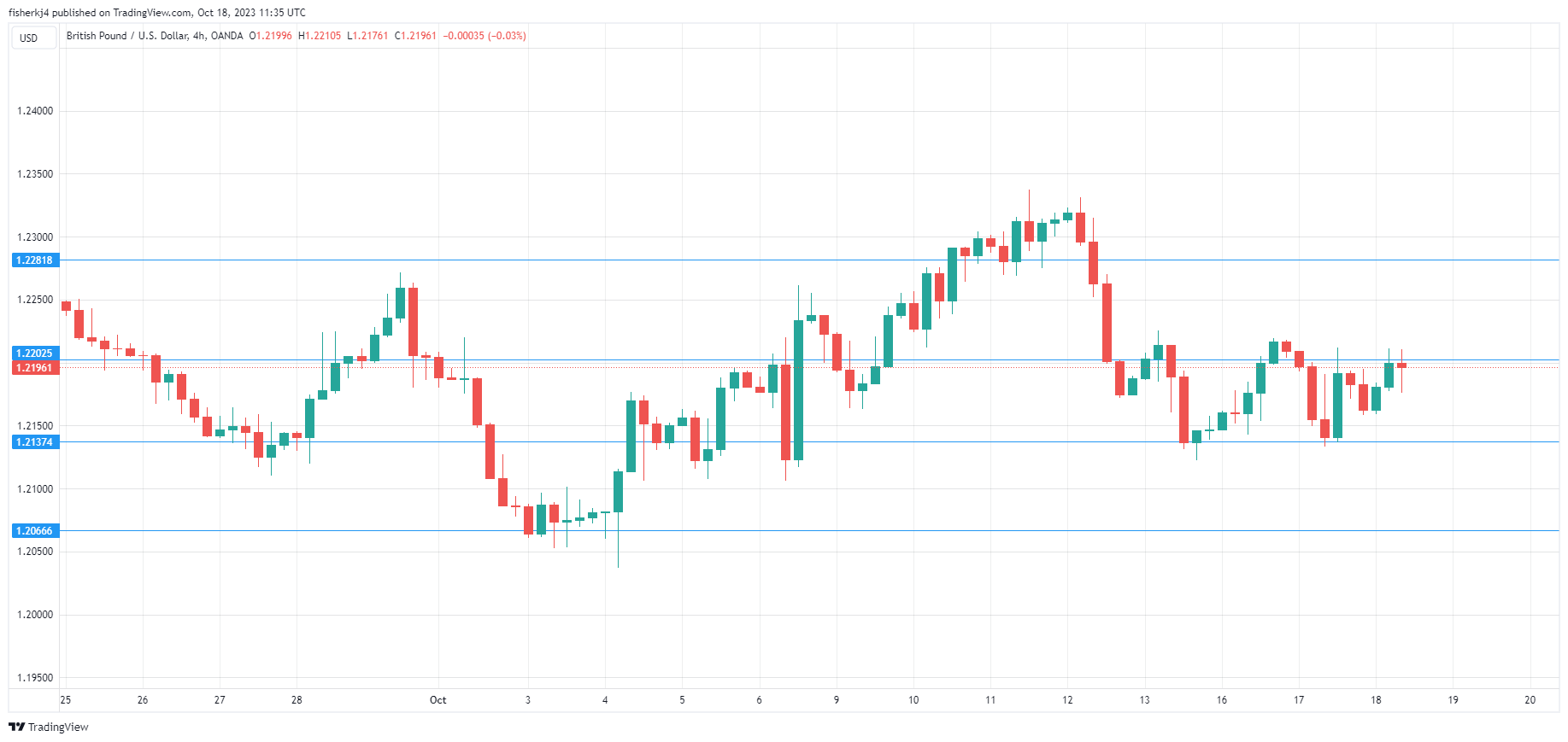 GBP/USD走勢圖