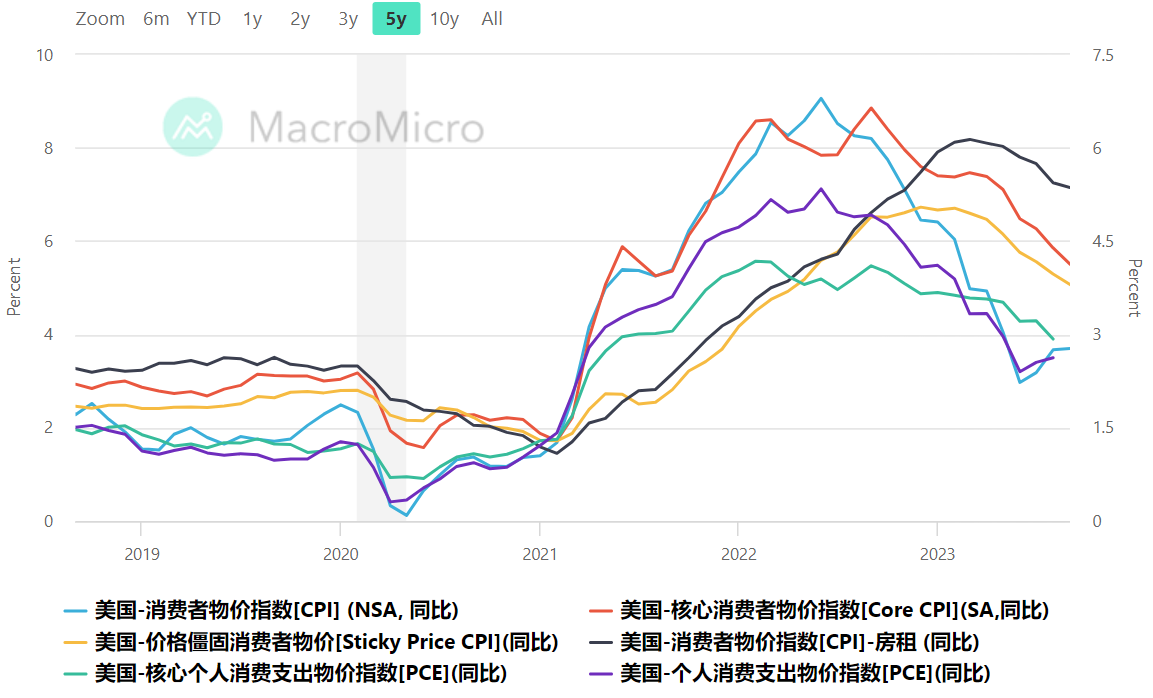 美國整體CPI