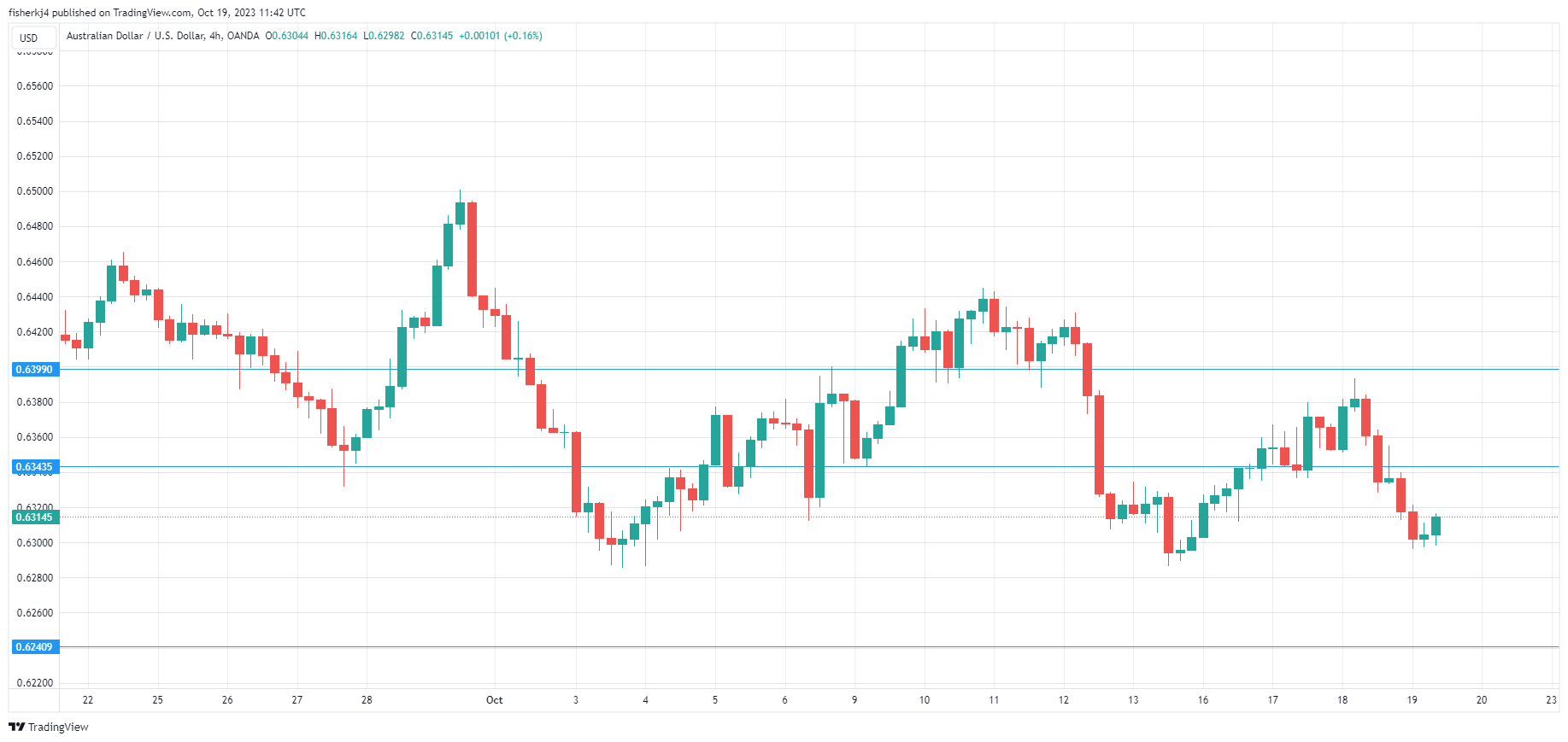 AUD/USD走勢圖