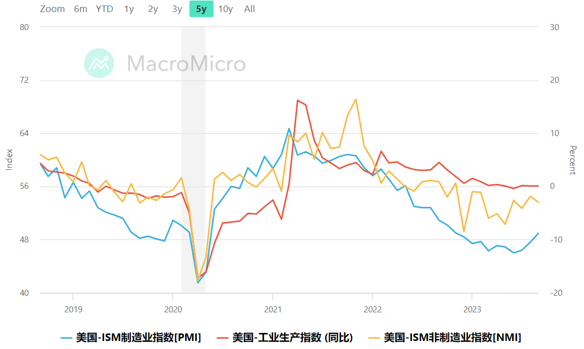 美國9月製造業指數PMI