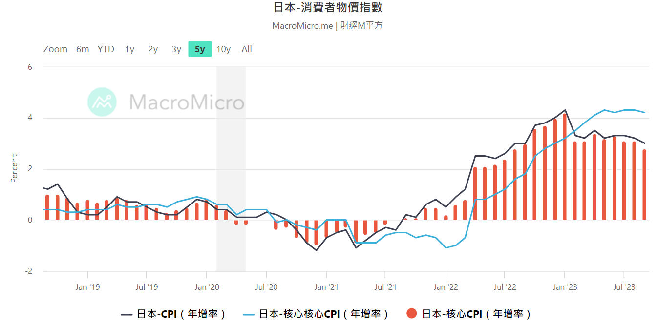 日本三種CPI通膨