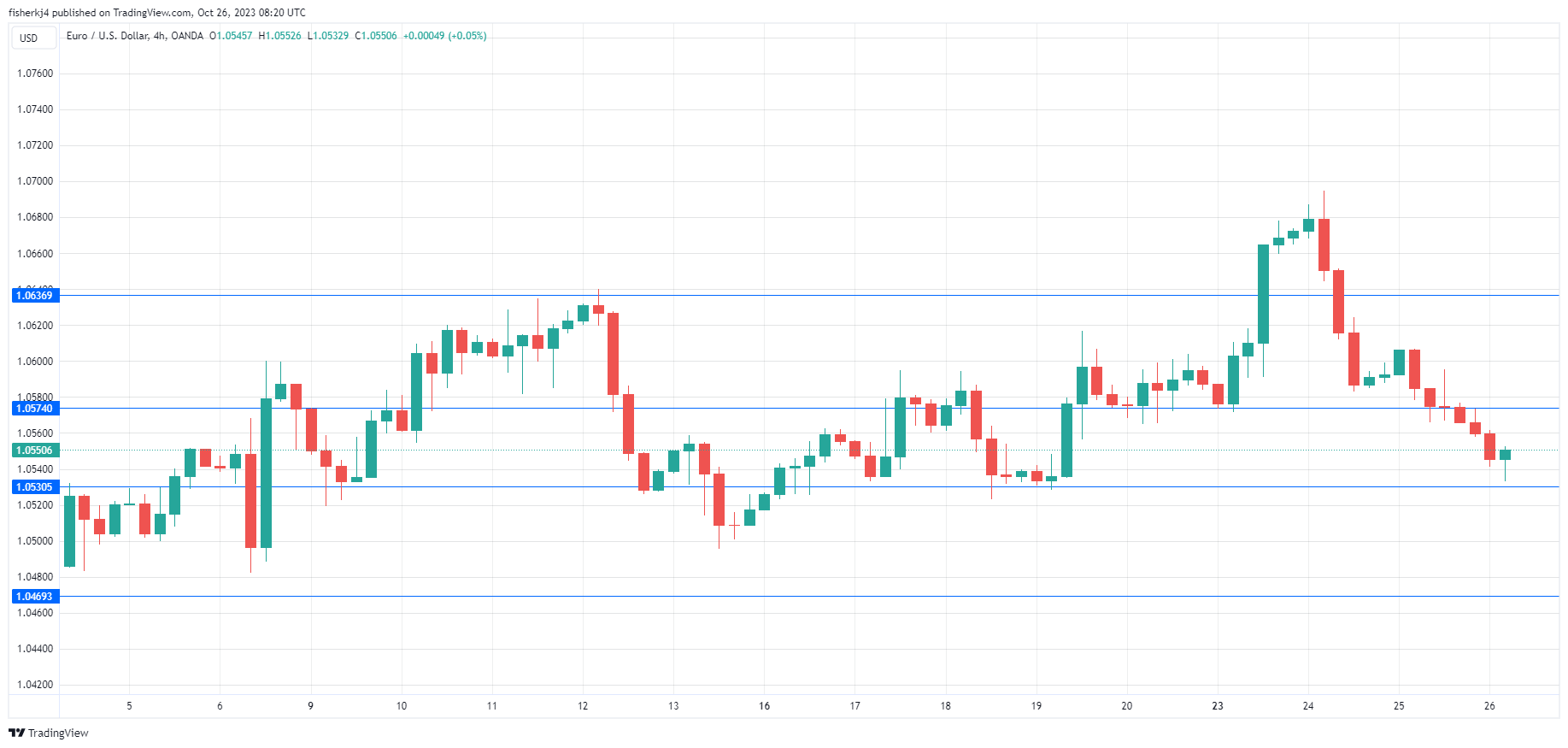 EUR/USD走勢圖