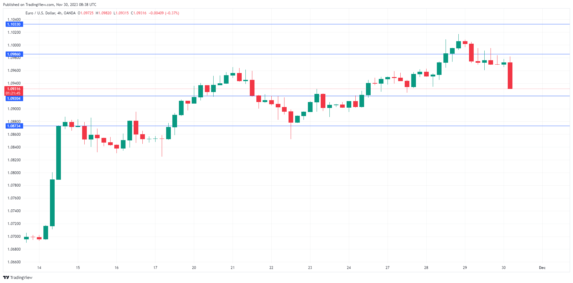 EUR/USD走勢圖