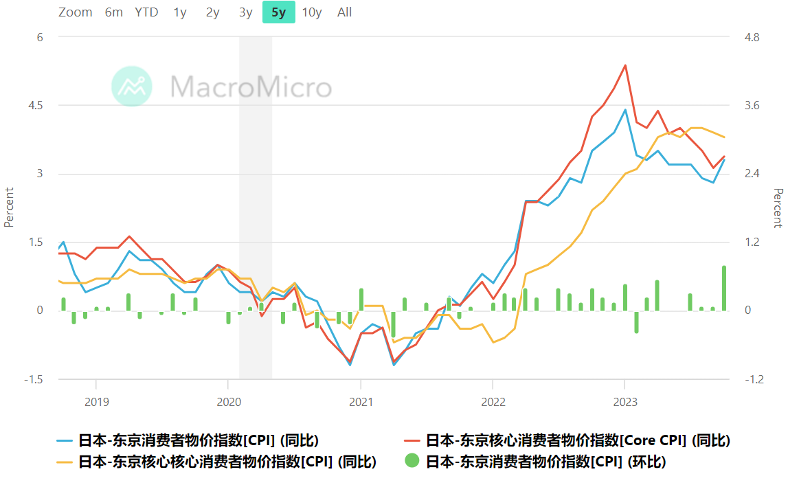 日本東京10月CPI