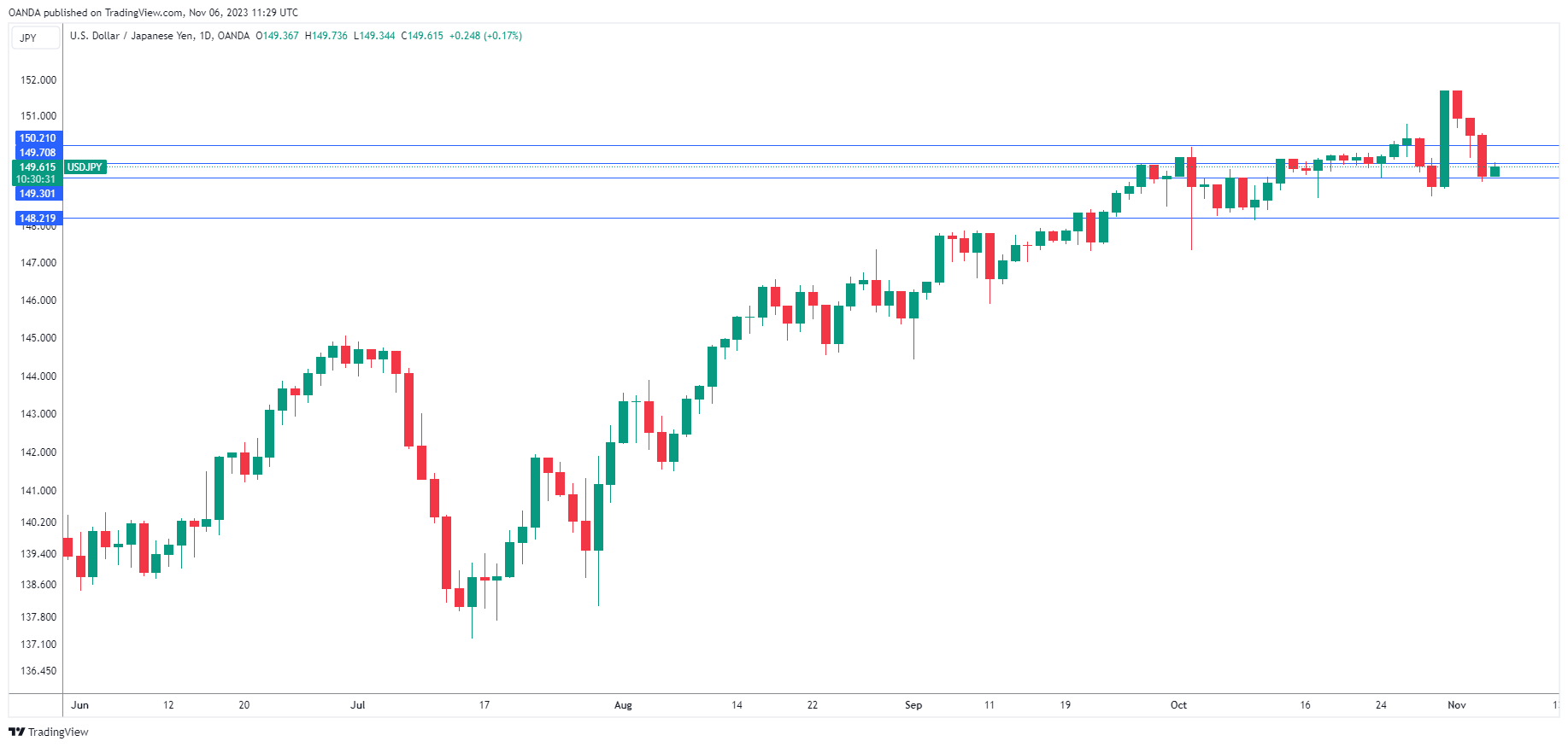 USD/JPY走勢圖