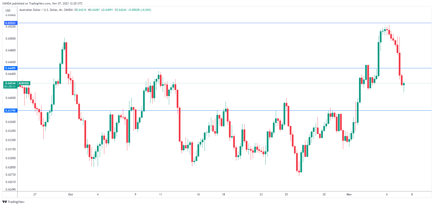 AUD/USD走勢圖