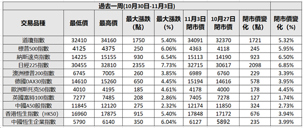 全球主要國家股市漲幅