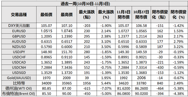 過去一周貨幣對漲跌幅