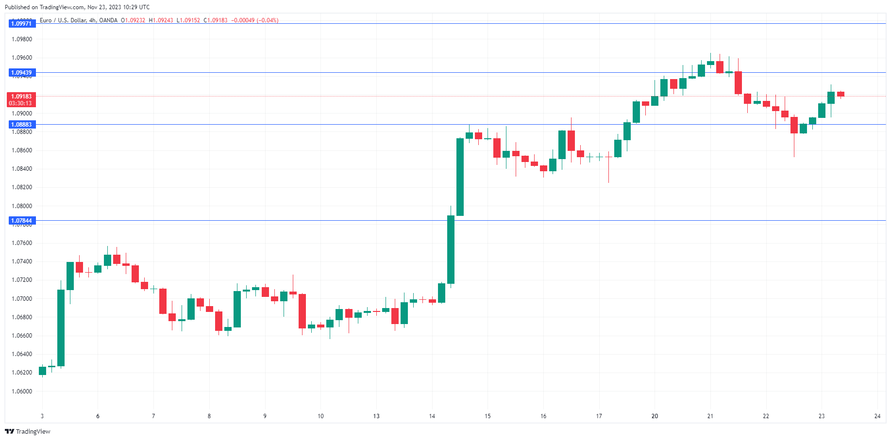 EUR/USD走勢圖