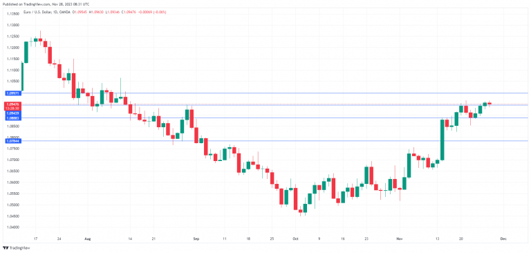 EUR/USD走勢圖