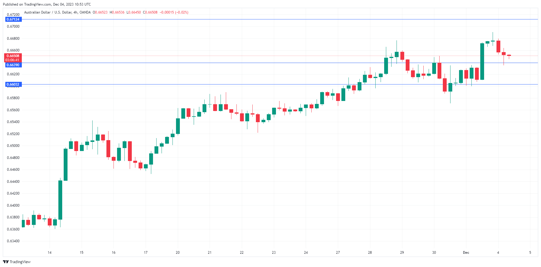 AUD/USD走勢圖