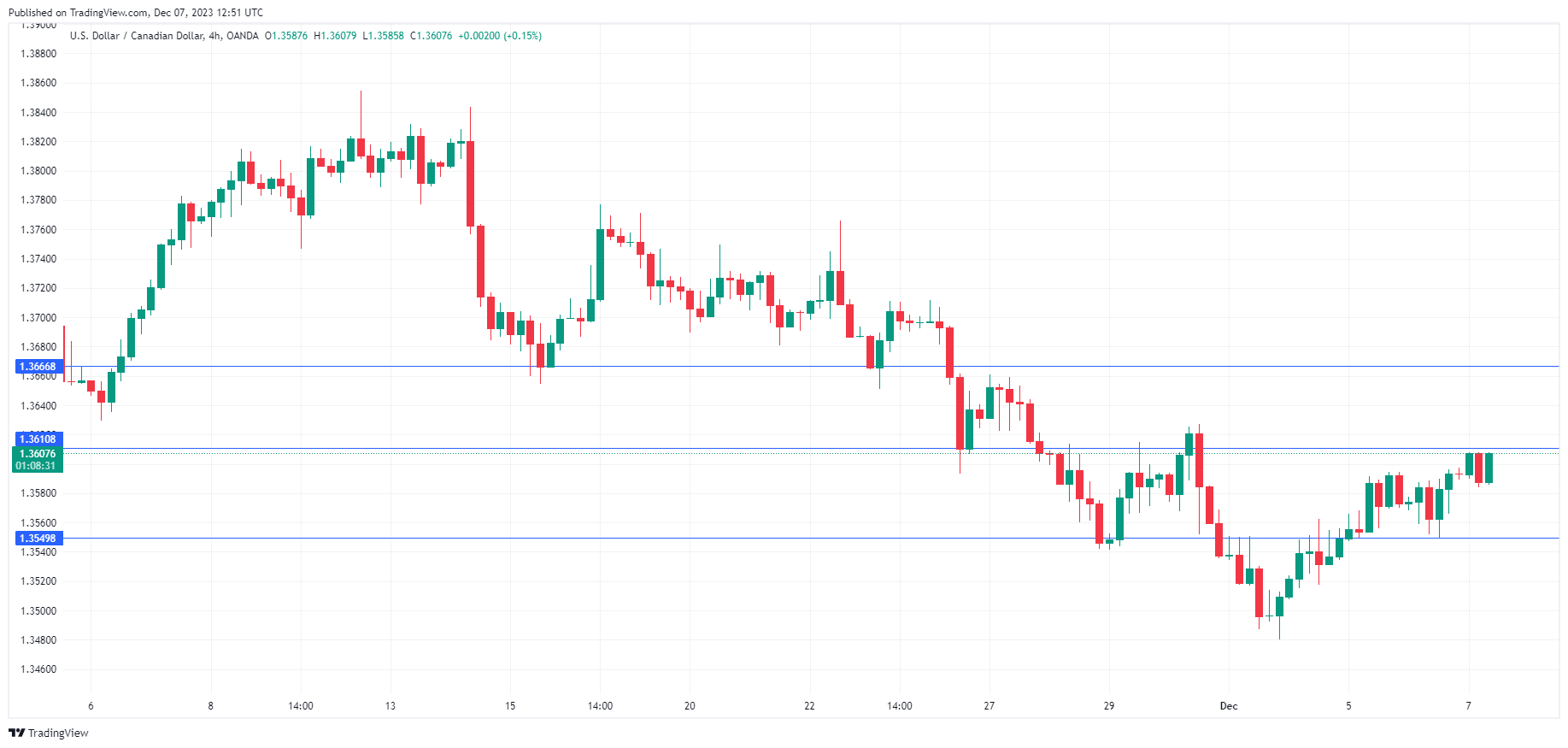 USD/CAD走勢圖