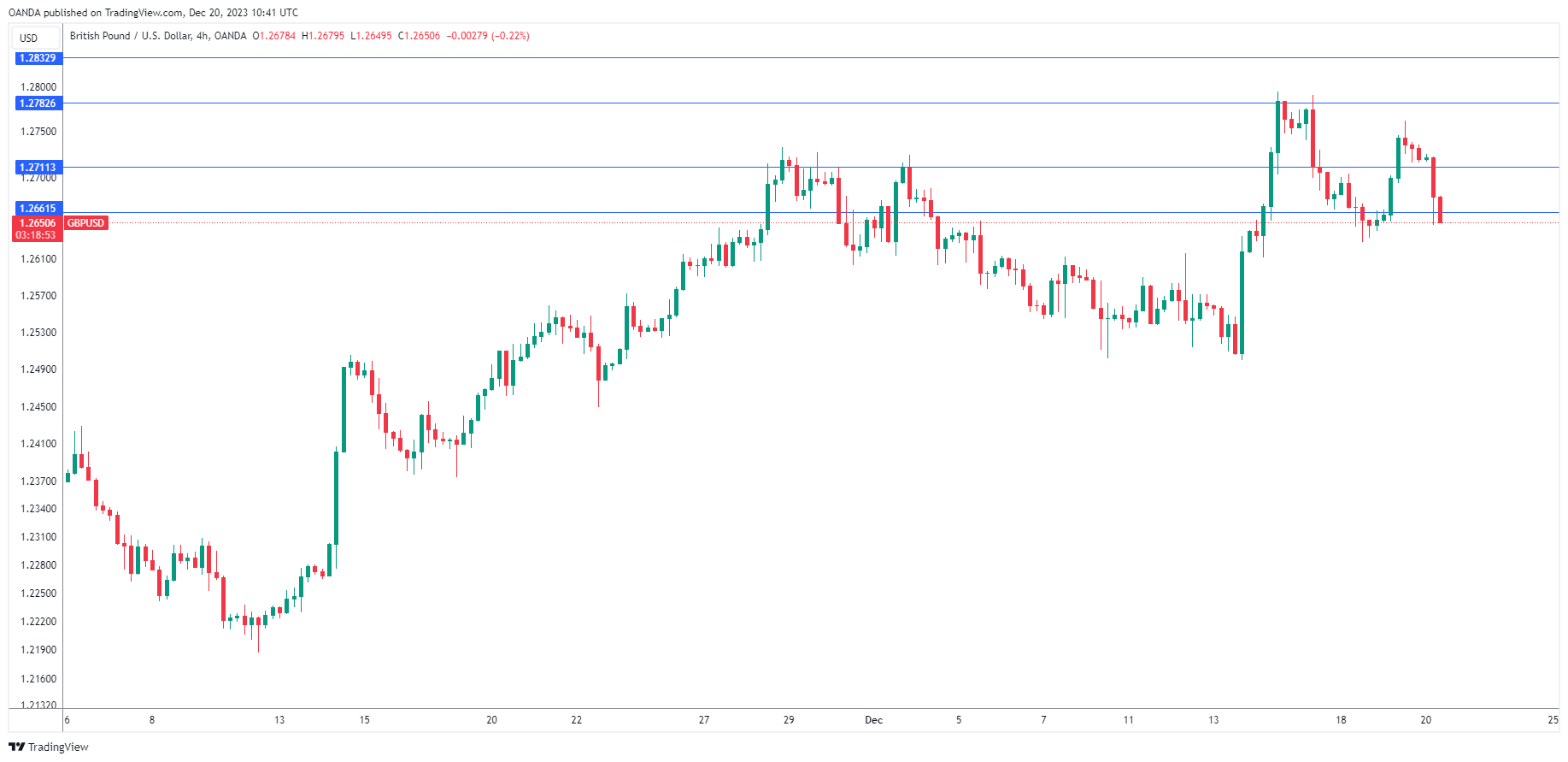 GBP/USD走勢圖