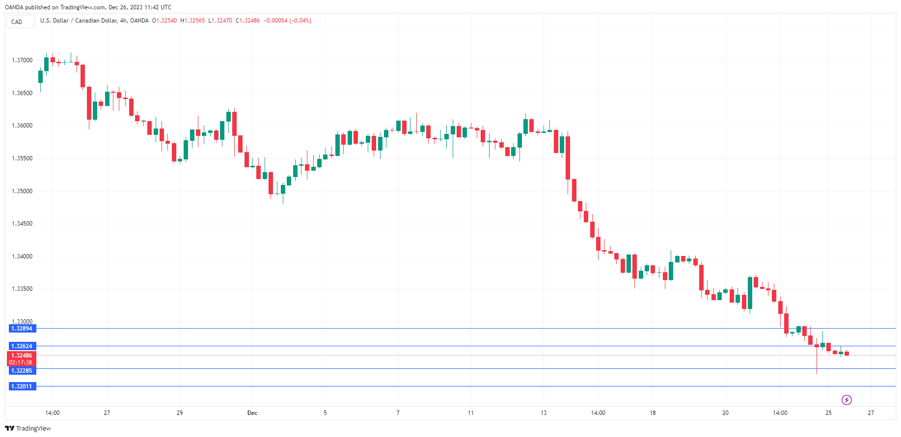 USD/CAD走勢圖