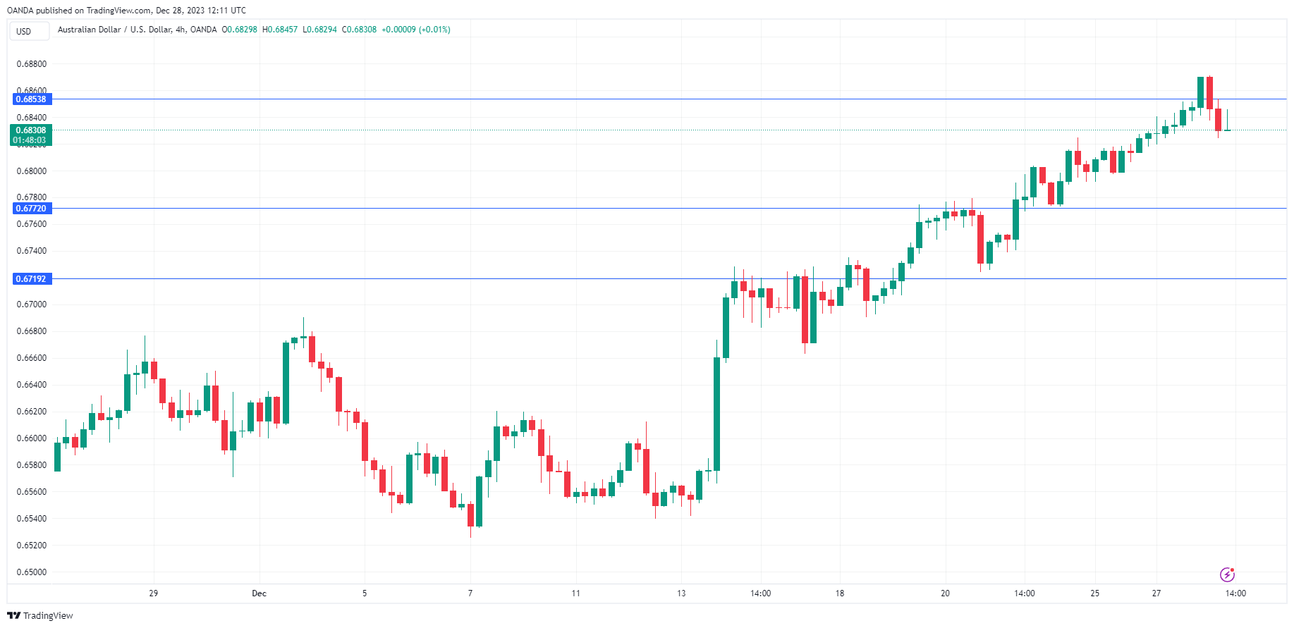 AUD/USD走勢圖