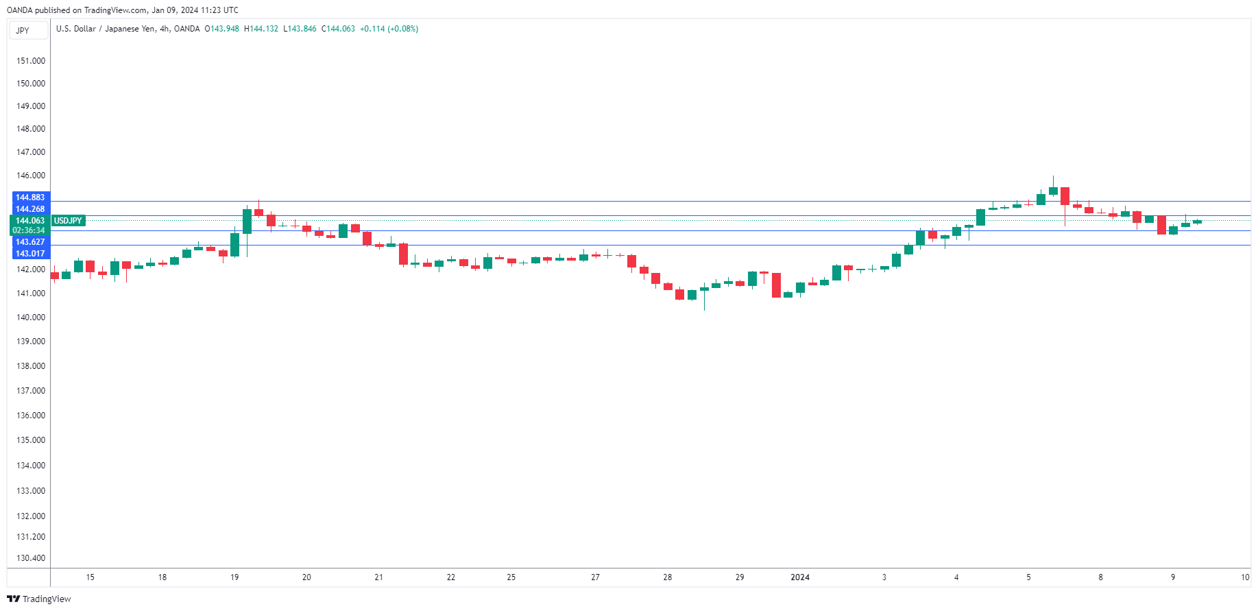 USD/JPY走勢圖