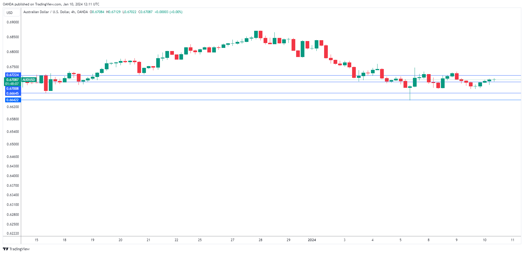 AUD/USD走勢圖