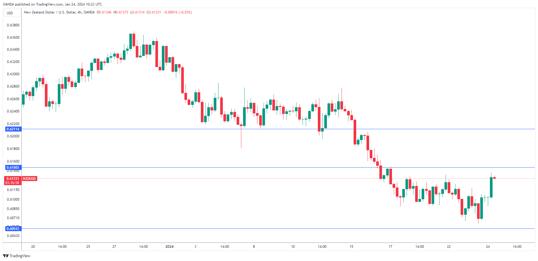 NZD/USD走勢圖