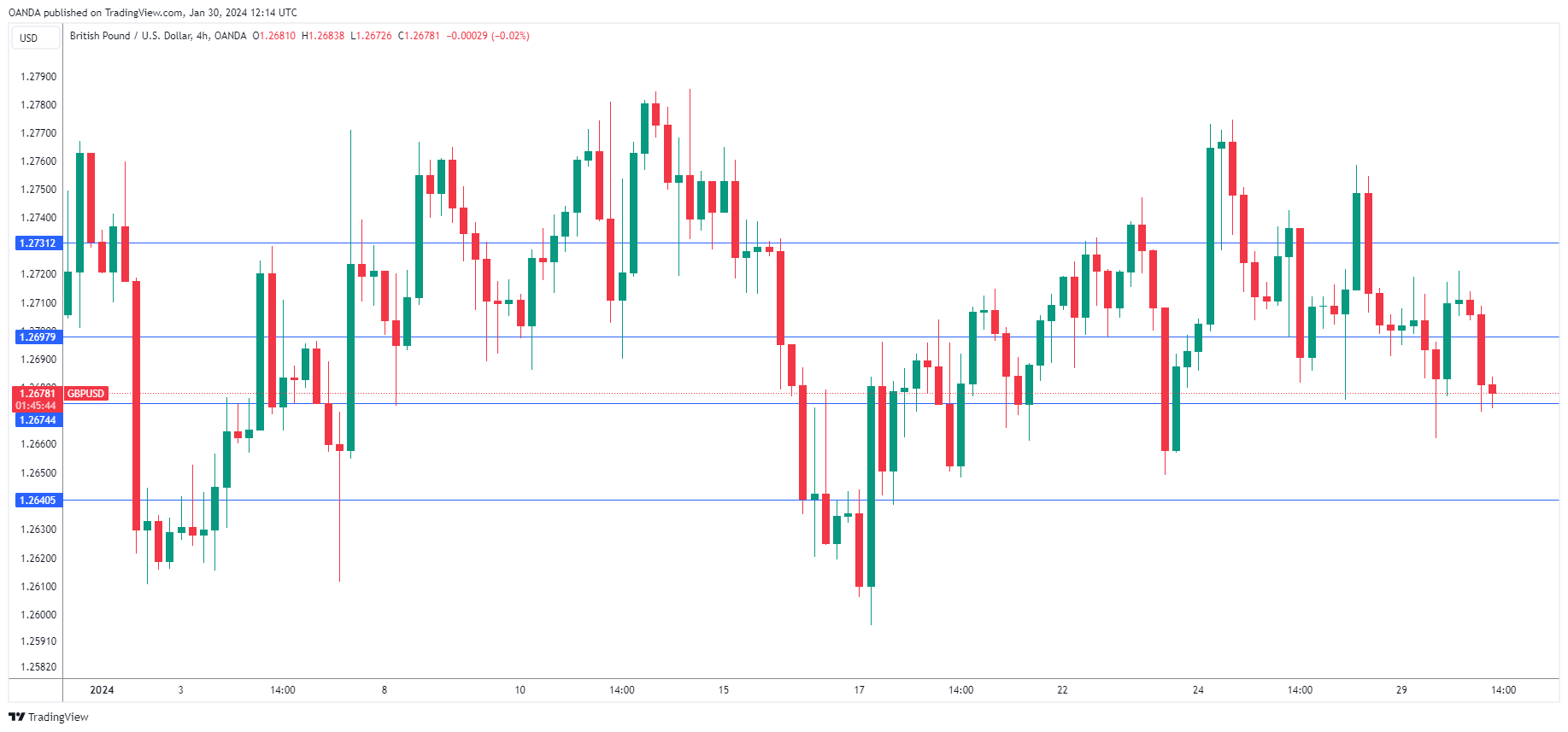 GBP/USD走勢圖