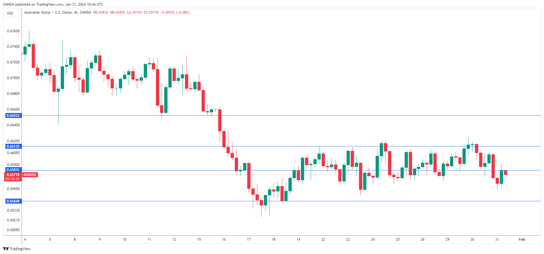 AUD/USD走勢圖