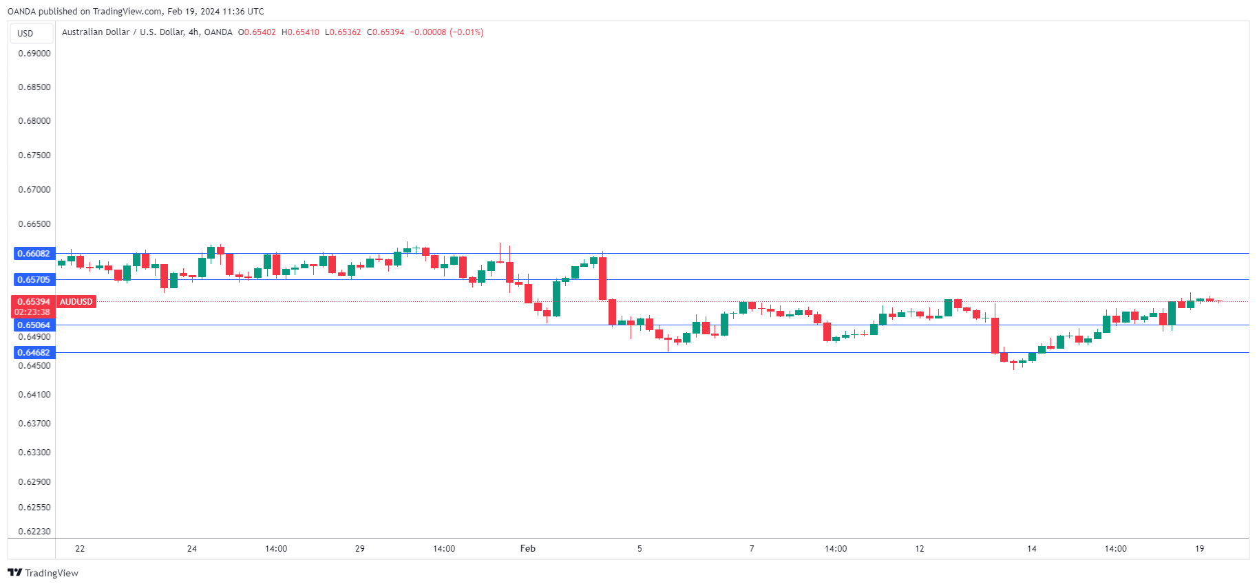 AUD/USD走勢圖