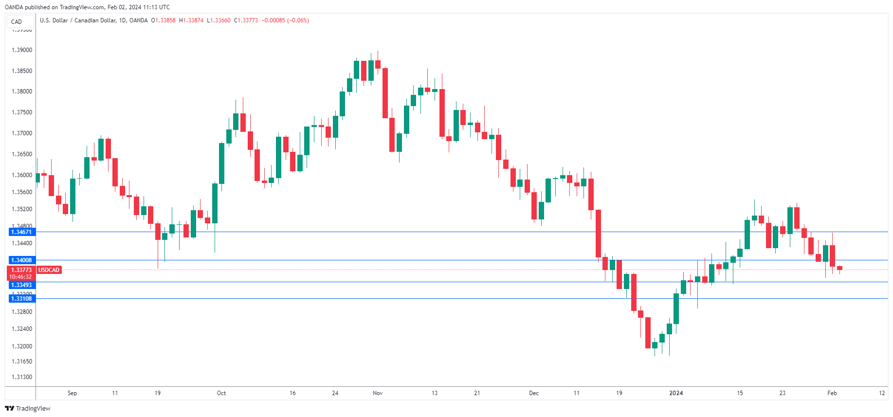 USD/CAD走勢圖