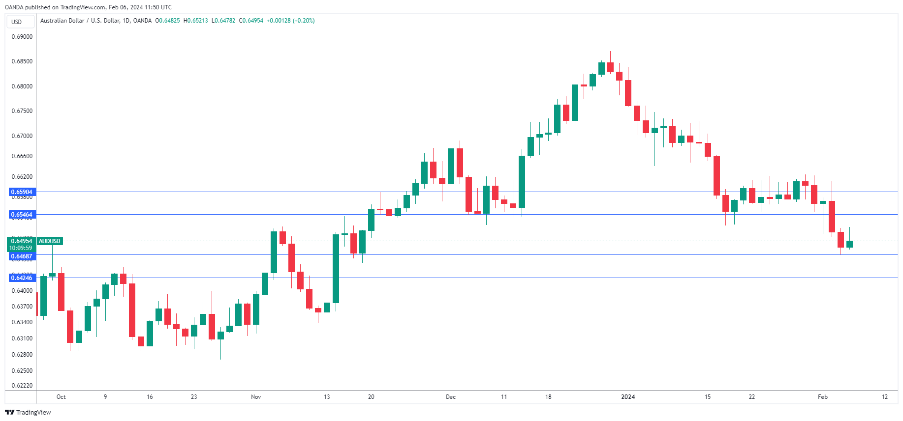 AUD/USD走勢圖