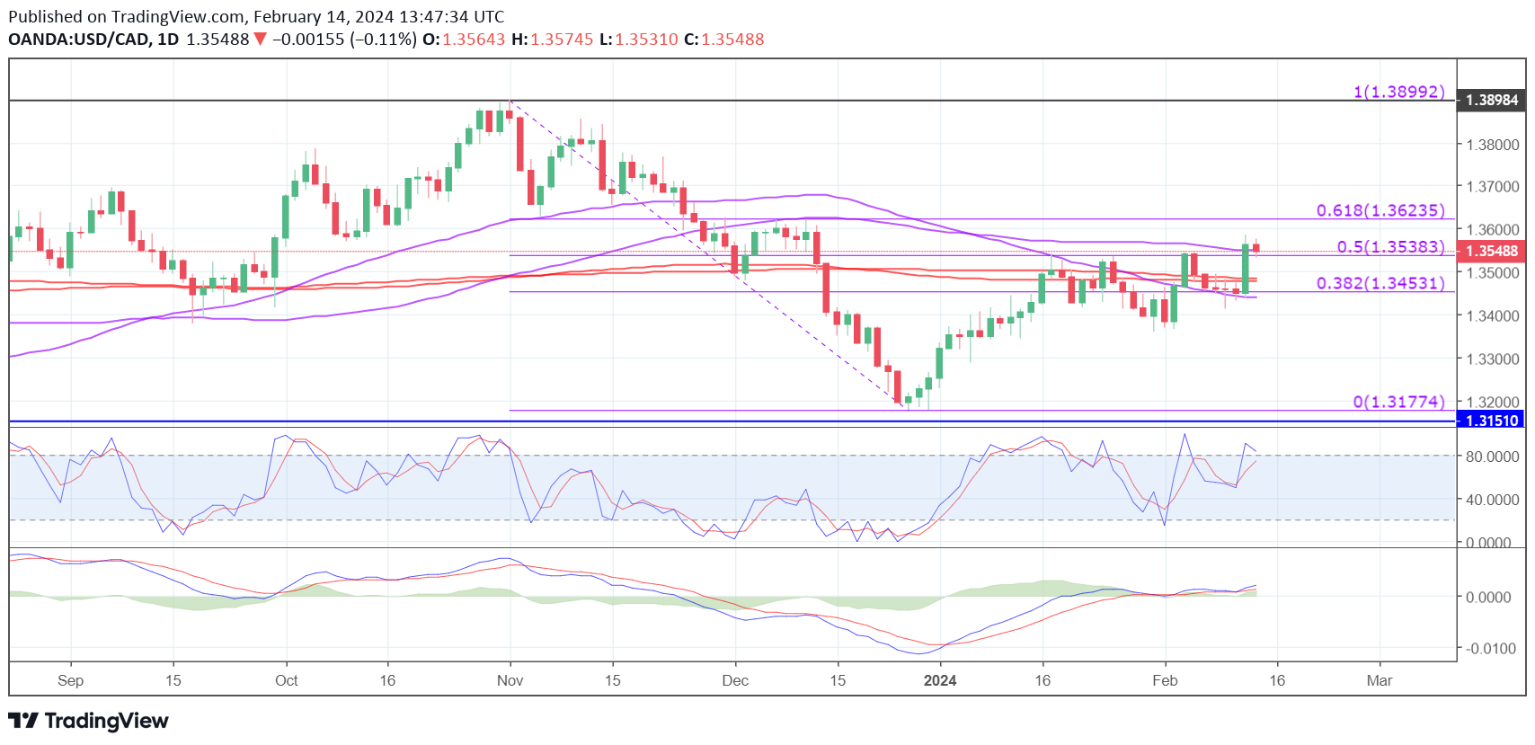 USD/CAD走勢圖