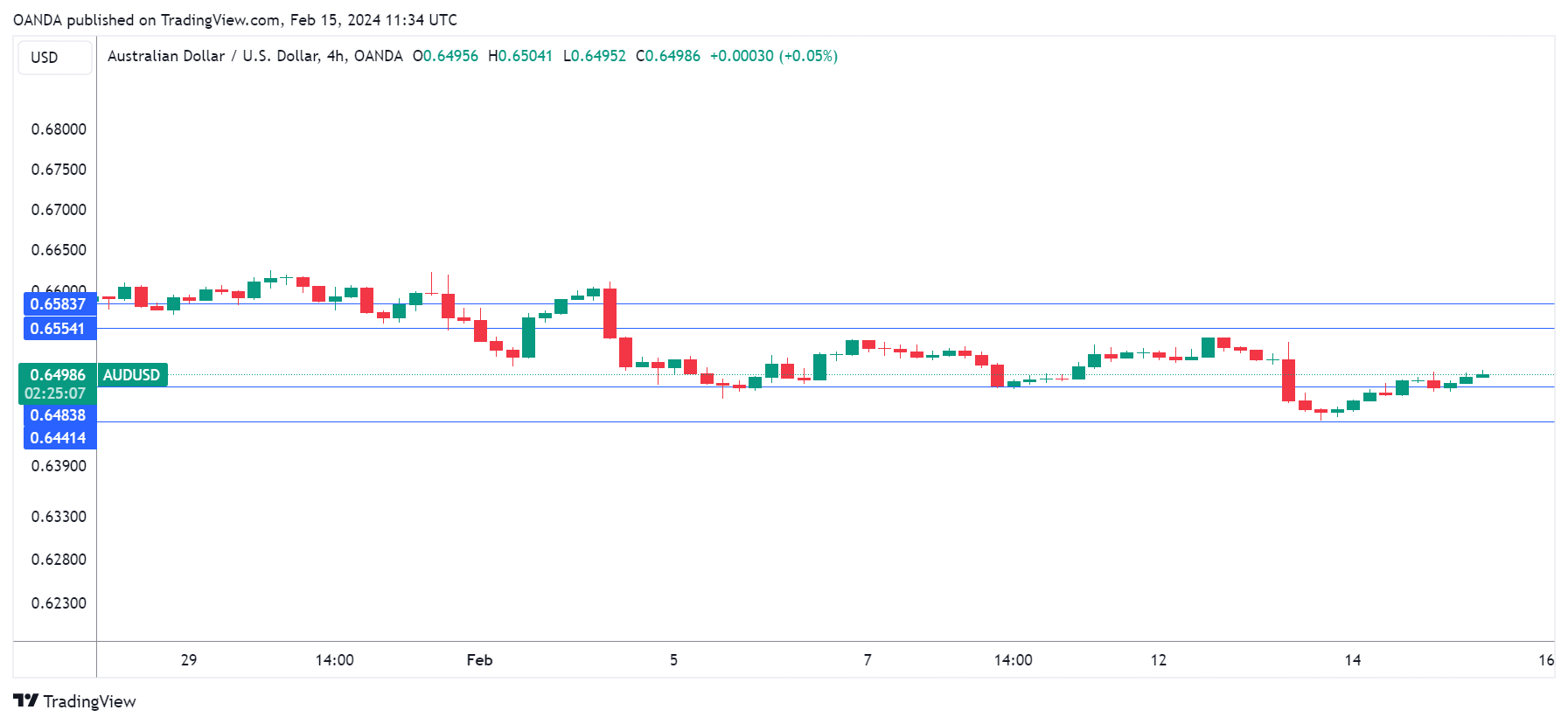 AUD/USD走勢圖