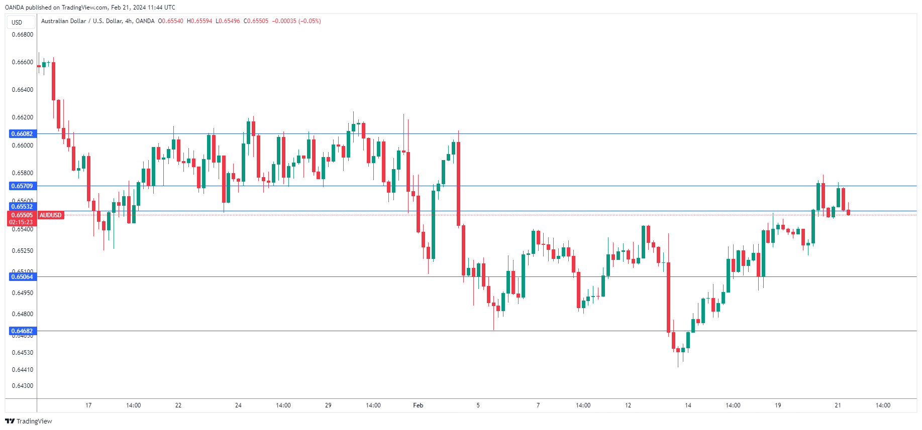 AUD/USD走勢圖