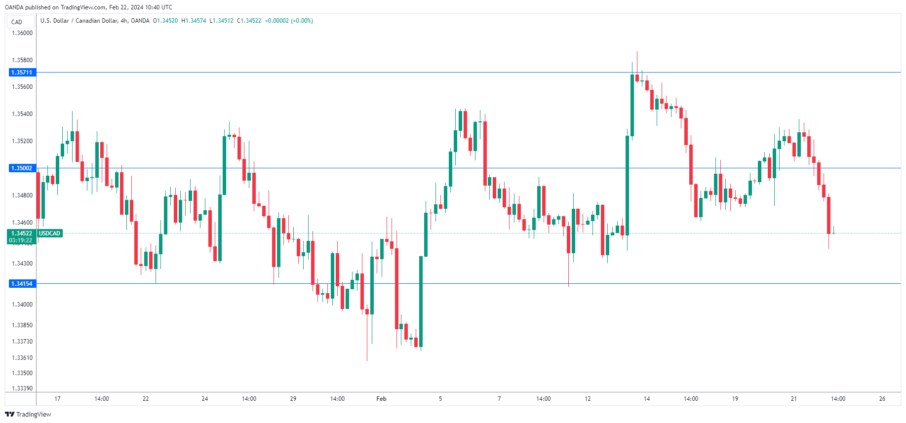 USD/CAD走勢圖