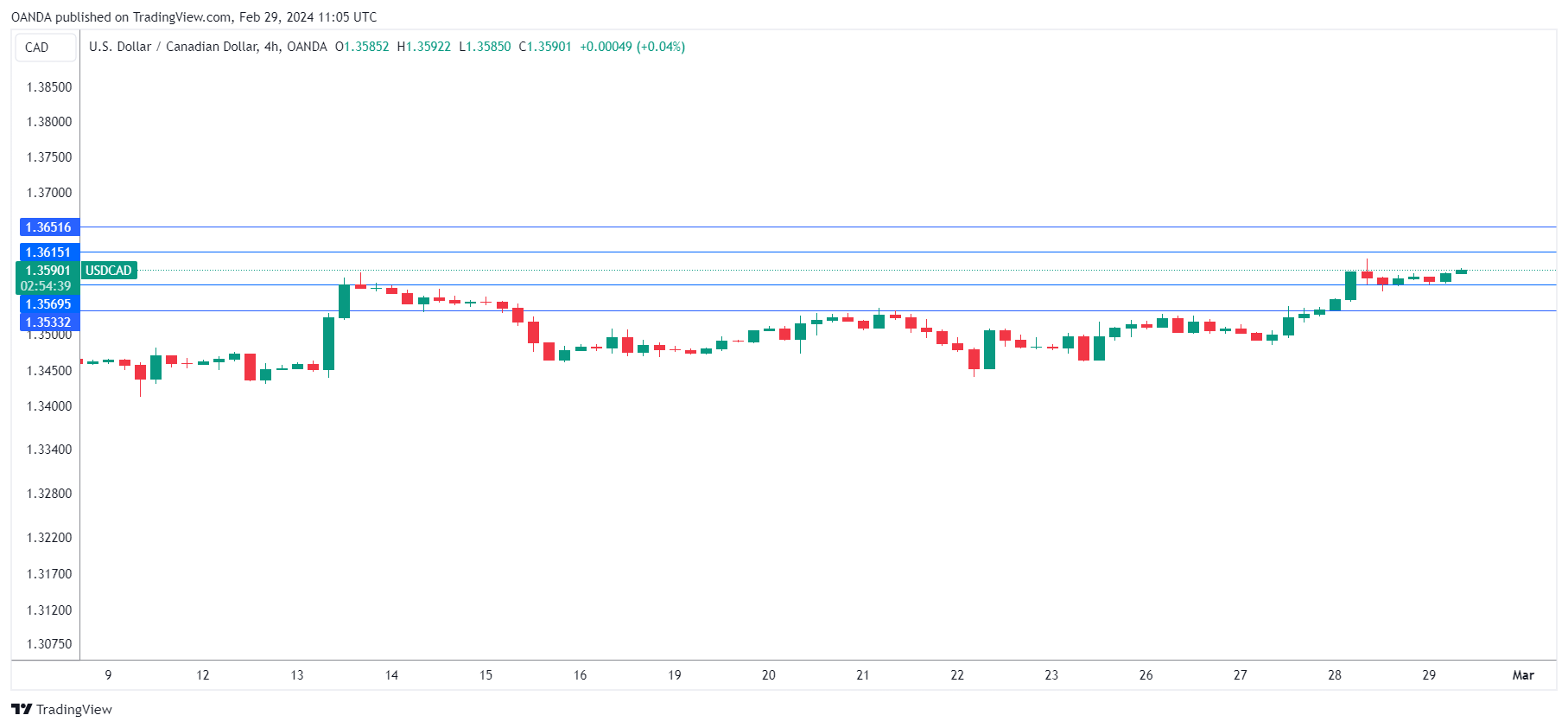 USD/CAD走勢圖