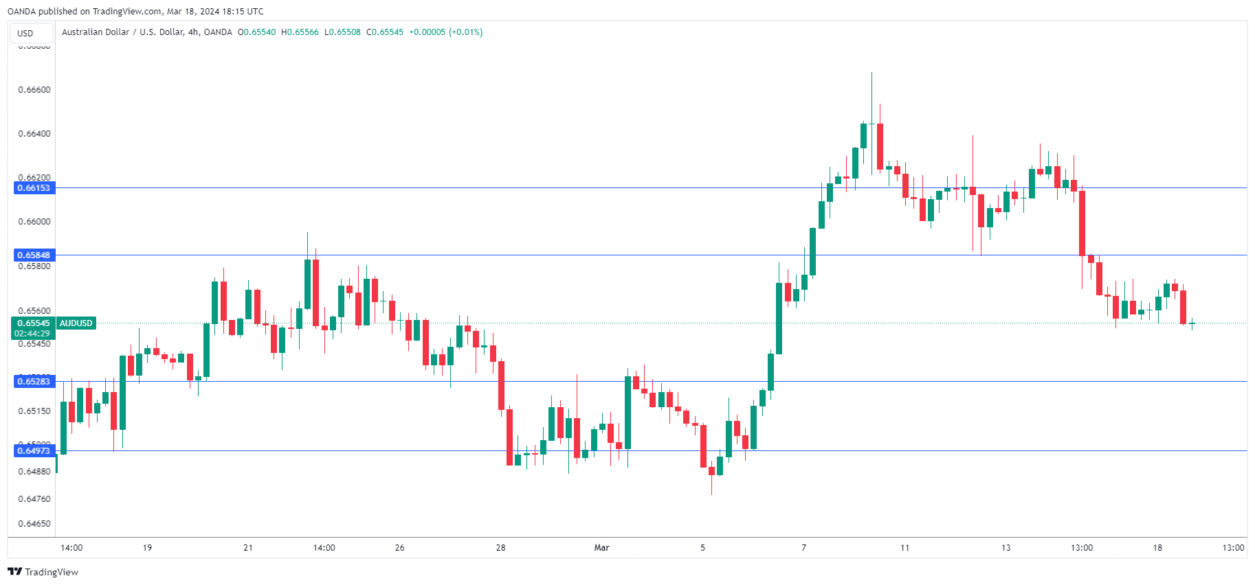 AUD/USD走勢圖